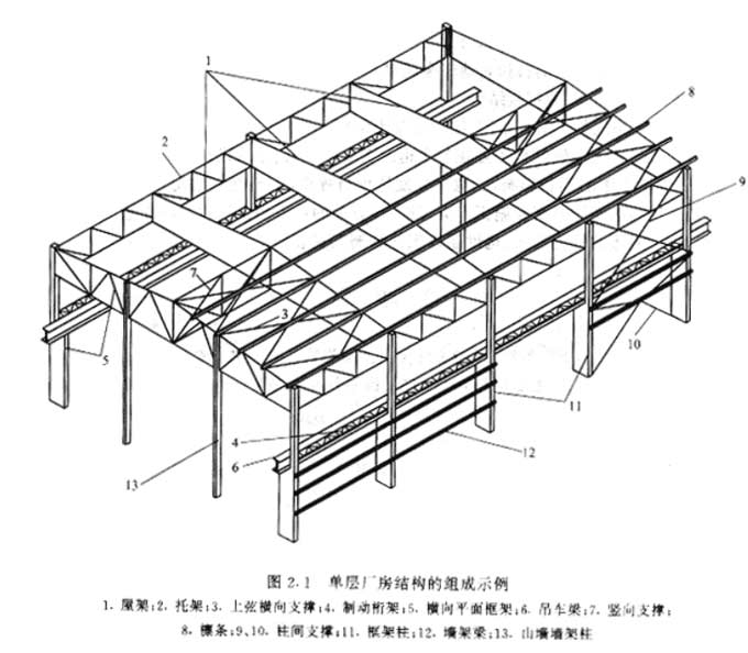 门式钢结构设计