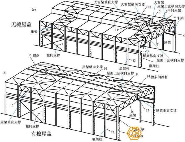 钢结构屋盖的各种设计图1