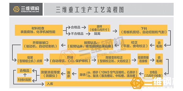 钢结构施工加工流程图