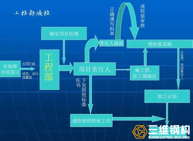 钢结构设计在整个工程部中的位置